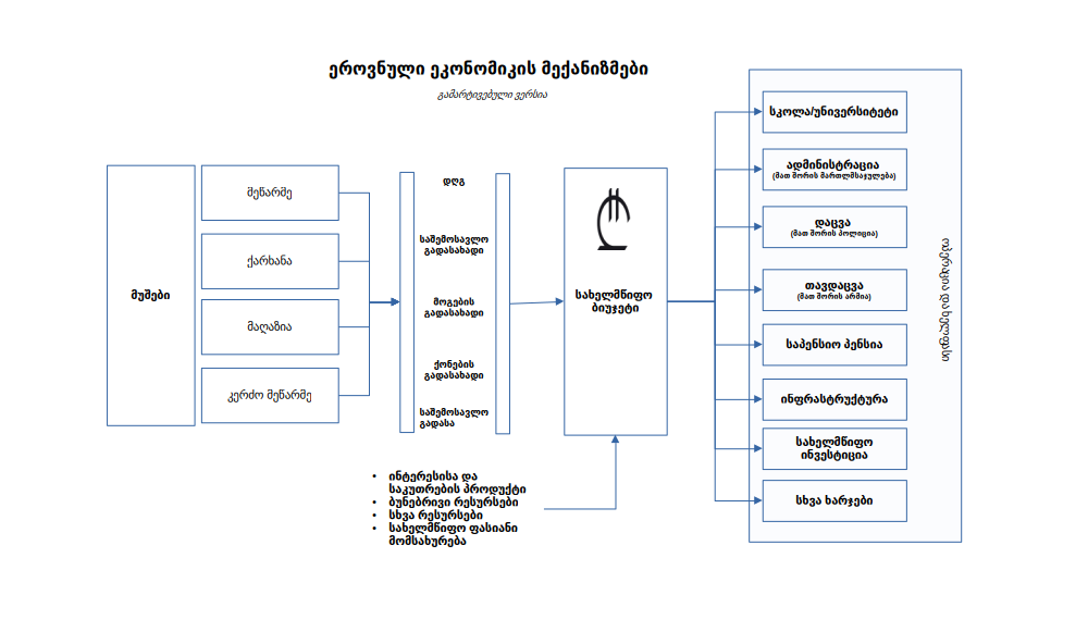 pict_ეროვნული ეკონომიკის მექანიზმები